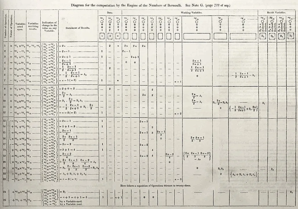 Lovelace's diagram from "note G", the first published computer algorithm