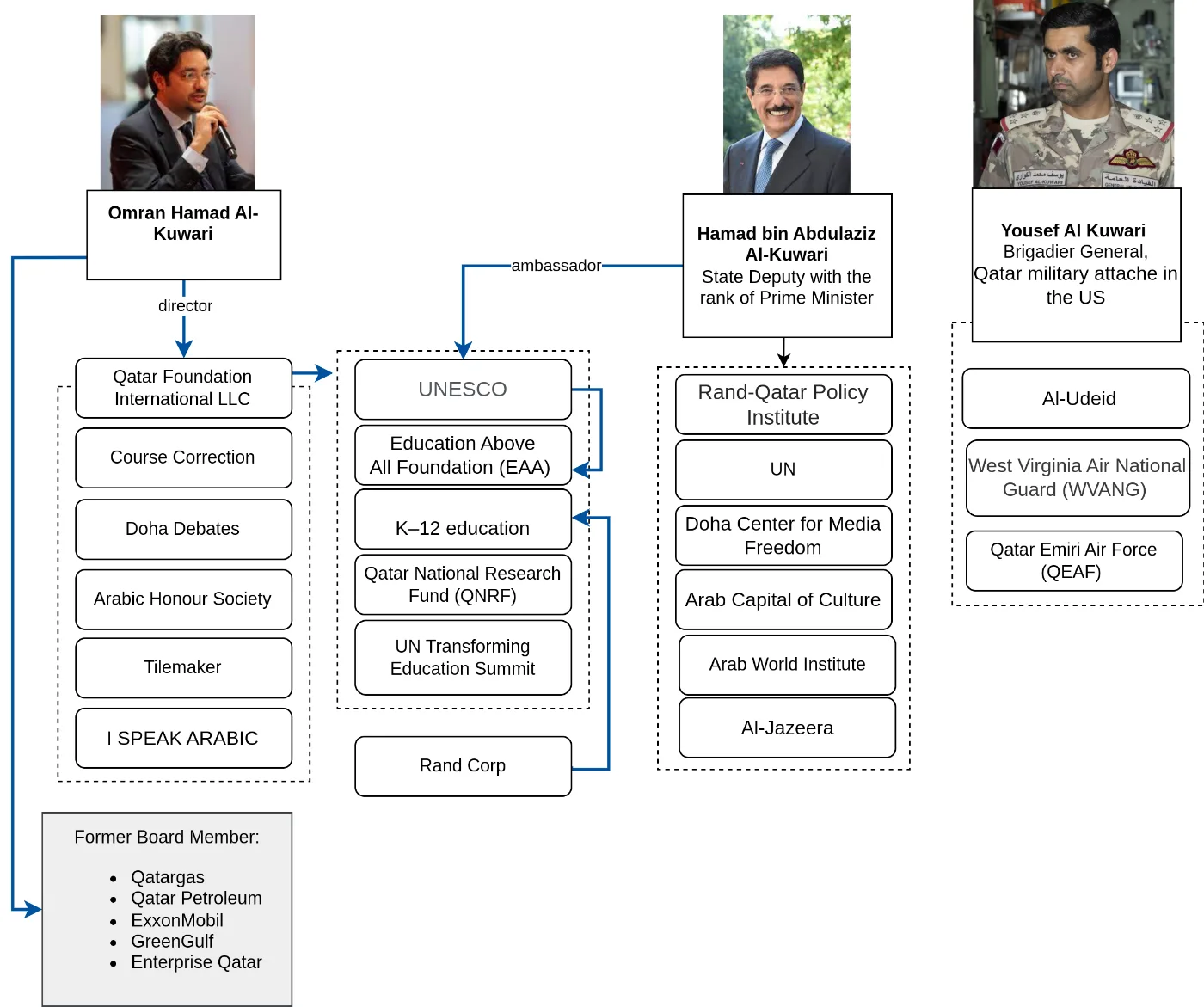 DIPLOMACY LINKS of the Al-Kuwari family