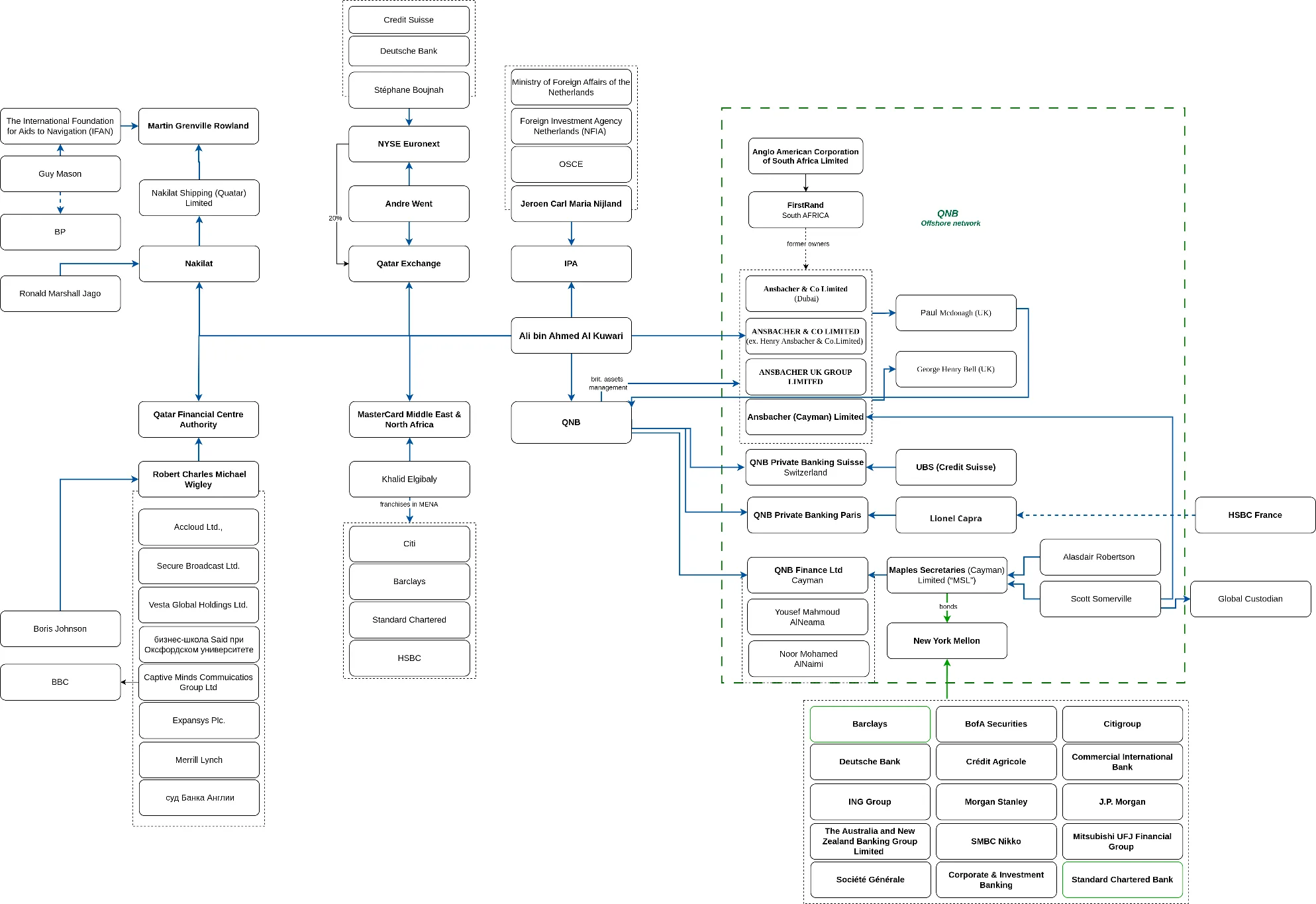 FOREIGN INFLUENCE LINKS of the Al-Kuwari family