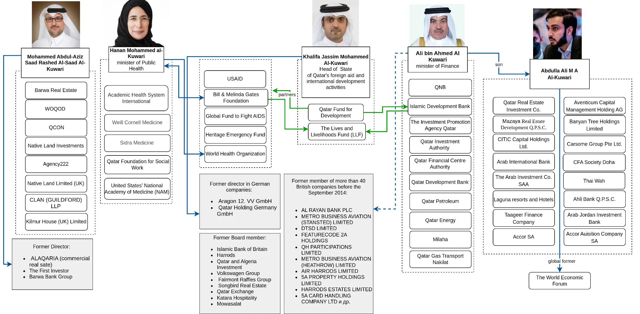 PHILANTROPY & FINANCE LINKS of the Al-Kuwari family