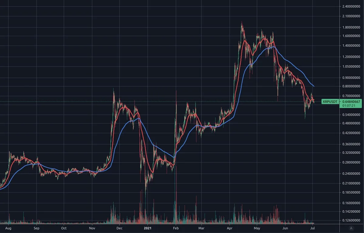 Ripple (XRP) price