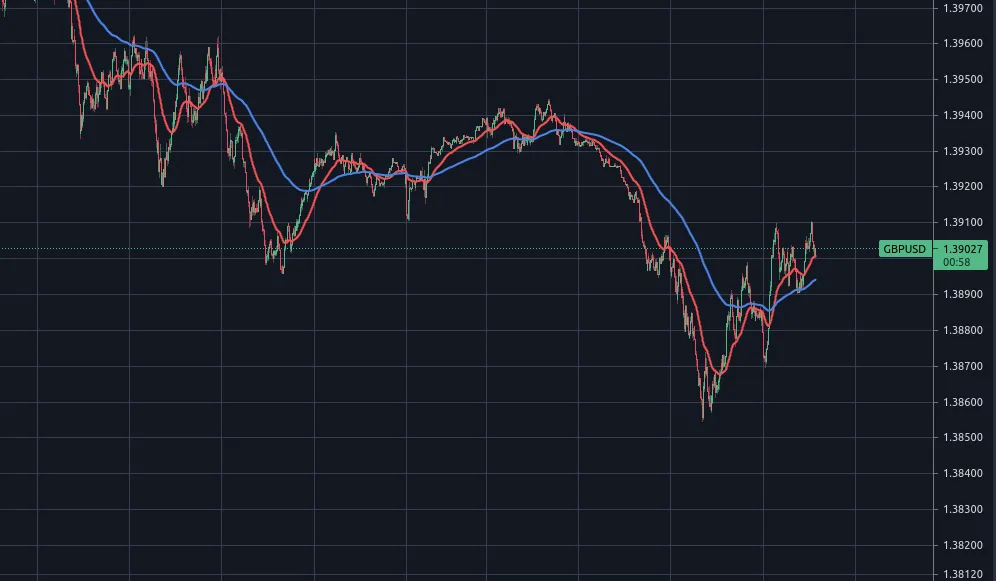 Pound to dollar exchange rate bounced of the support