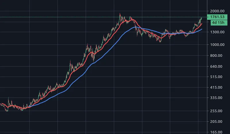 Gold reaches 2012 levels