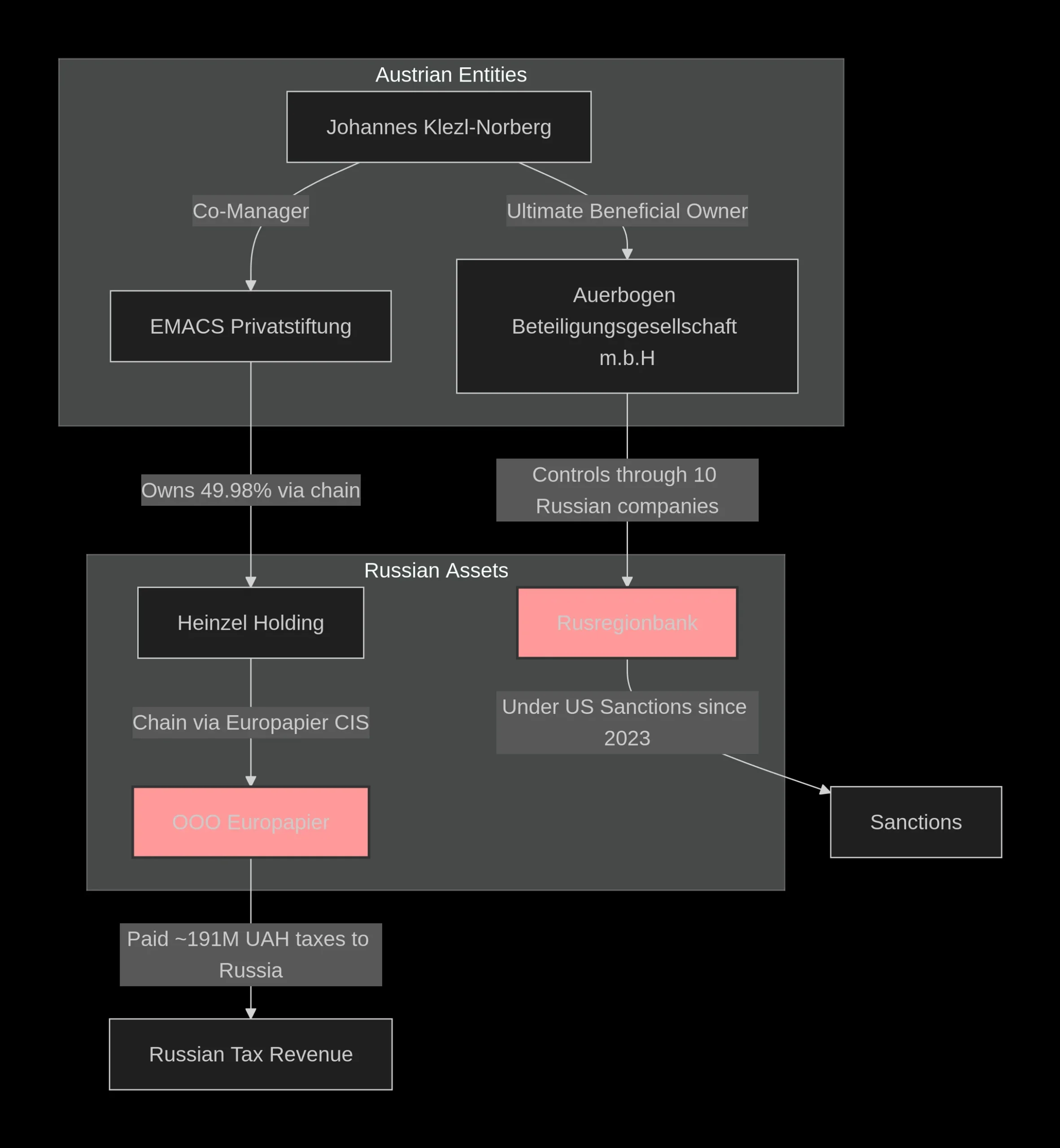 This diagram illustrates the chain of ownership connecting Kleszl-Norberg to Russian assets, including the Rusregionbank and the Europapier business