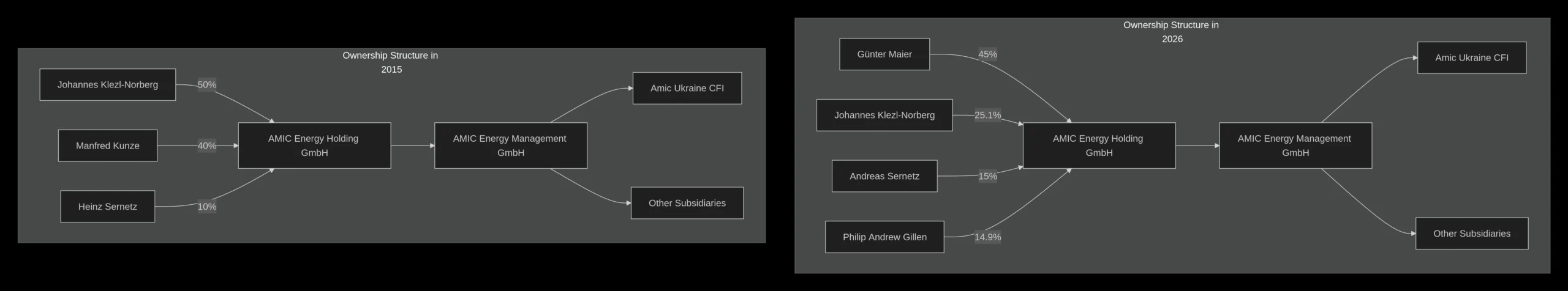 This diagram illustrates the change in AMIC Energy's ownership over time, highlighting the key individuals involved