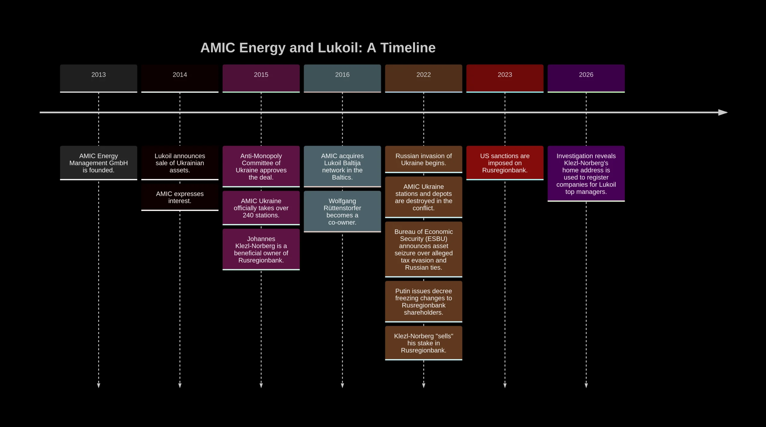 This diagram presents a timeline of significant events concerning AMIC Energy, its acquisitions, and related investigations