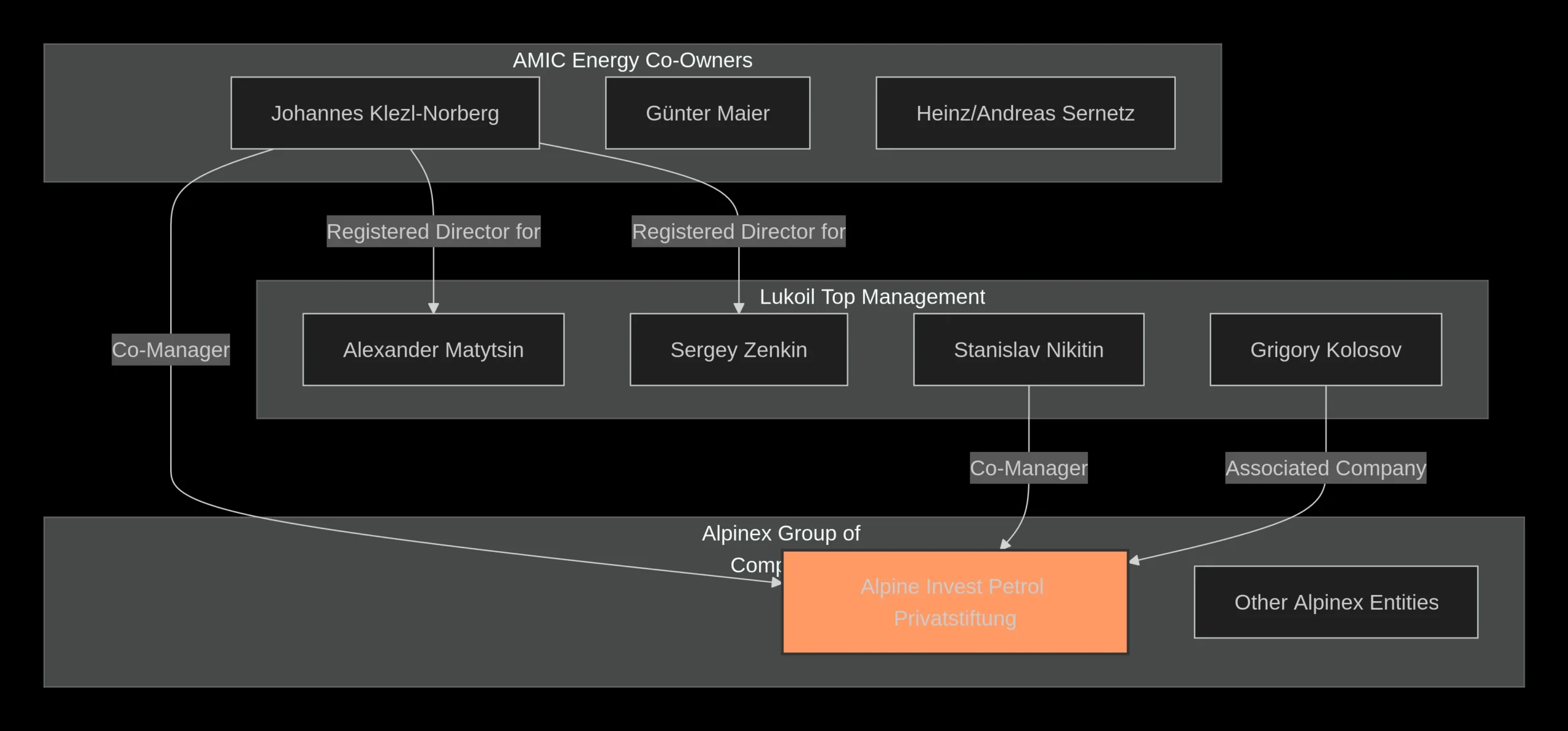 This diagram shows the historical and overlapping relationships between the AMIC co-owners and Lukoil's management through the Alpinex group of companies