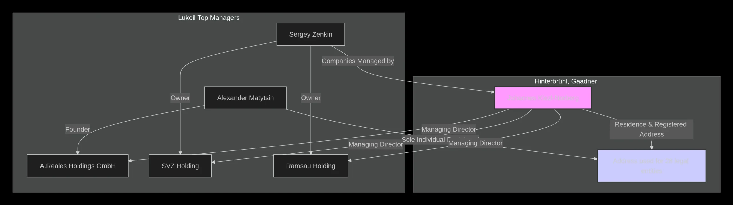 This diagram visualizes how Johannes Klezl-Norberg's personal address in Austria has been used to register companies for top Lukoil managers
