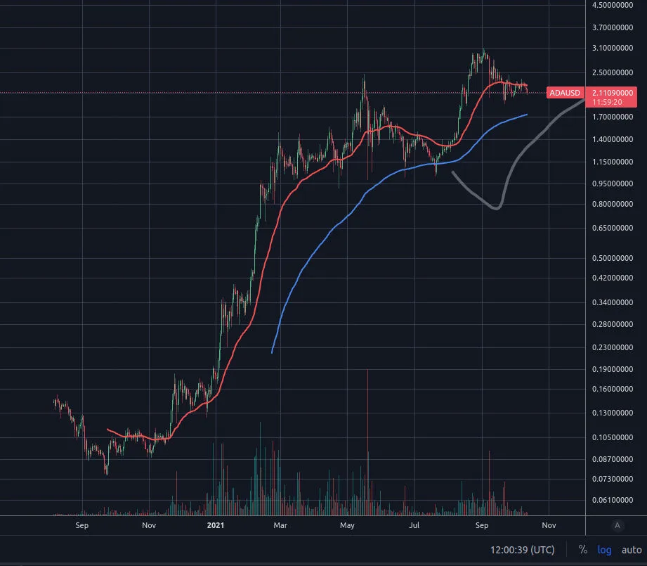 ADA (Cardano) rate at Bitfinex, log scale