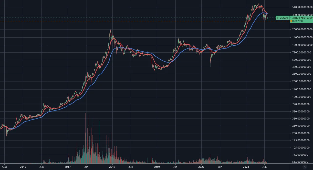 Bitcoin price chart