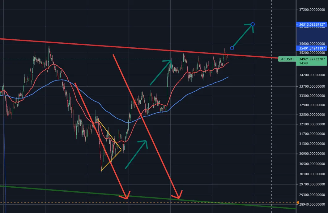 Short term bitcoin price prediction.