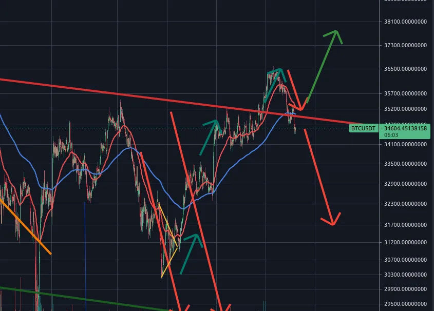 Current status and the likely outcomes scenarios. I personally prefer the second bitcoin price prediction - that it will break the upper border again.