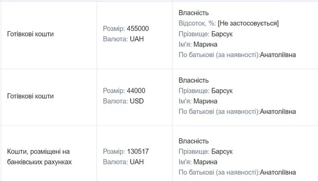 And some bank accounts, although very modest. Something like pocket money.