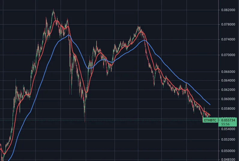 Ethereum (ETH) is falling against the Bitcoin (BTC).