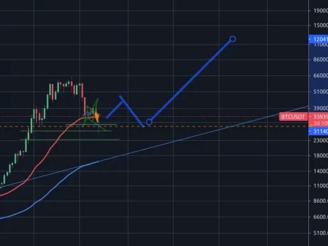 Bitcoin investment got a new boost, but the technicals do not allow BTC to grow