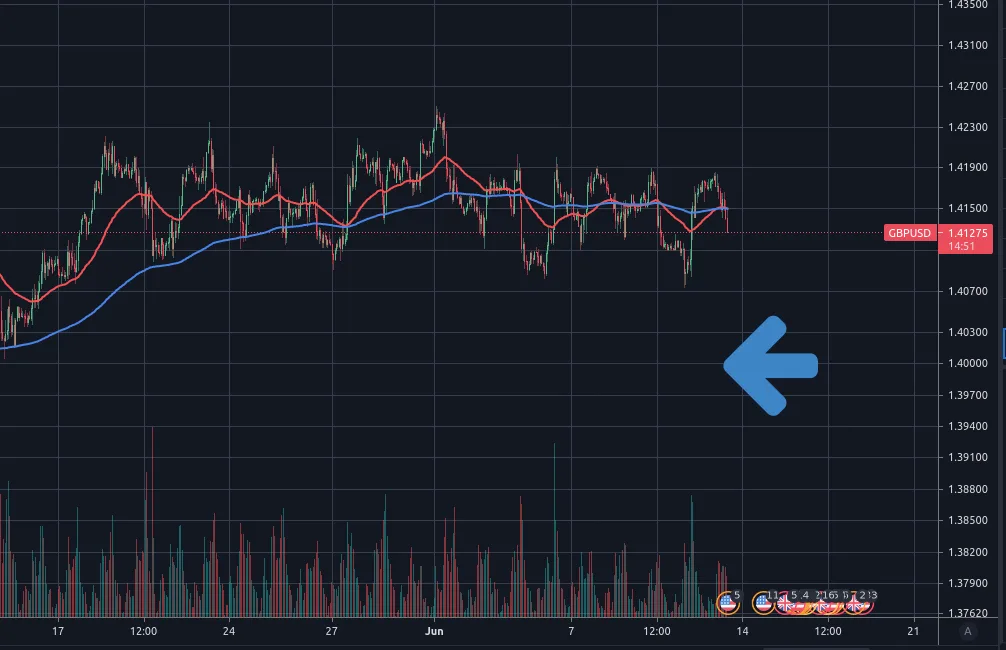 GPB/USD rate is about to visit 1.4
