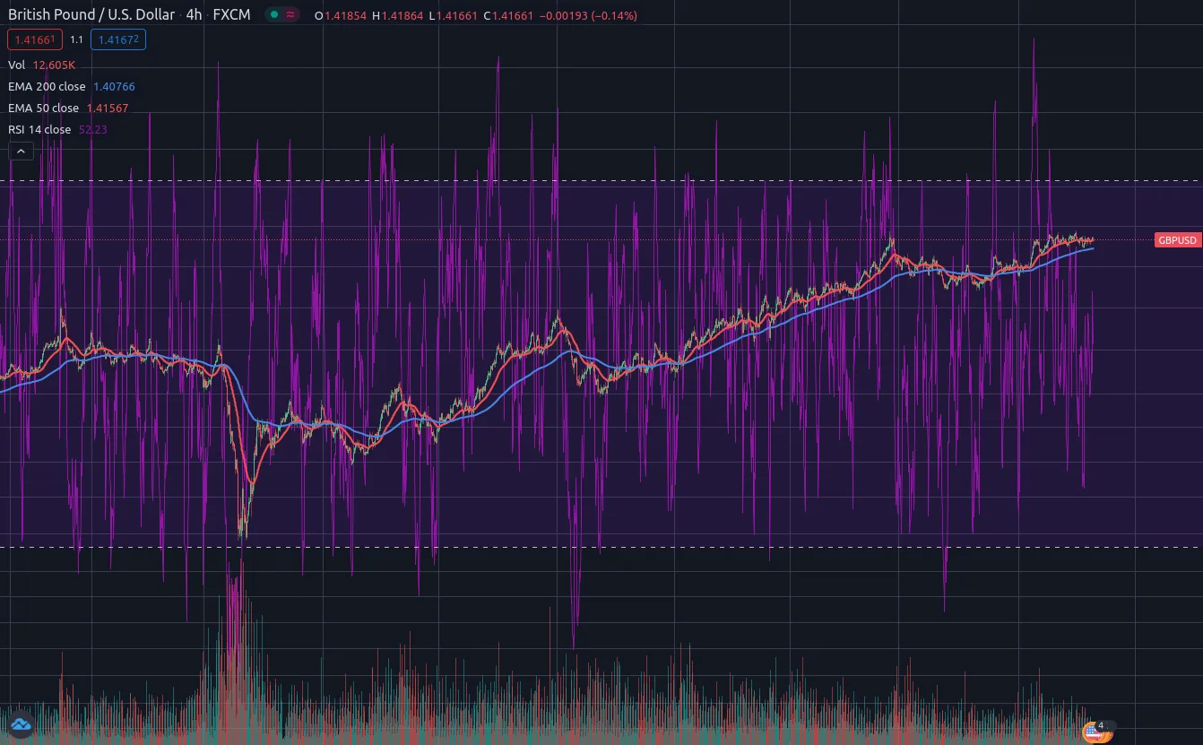 GBP/USD chart with RSI