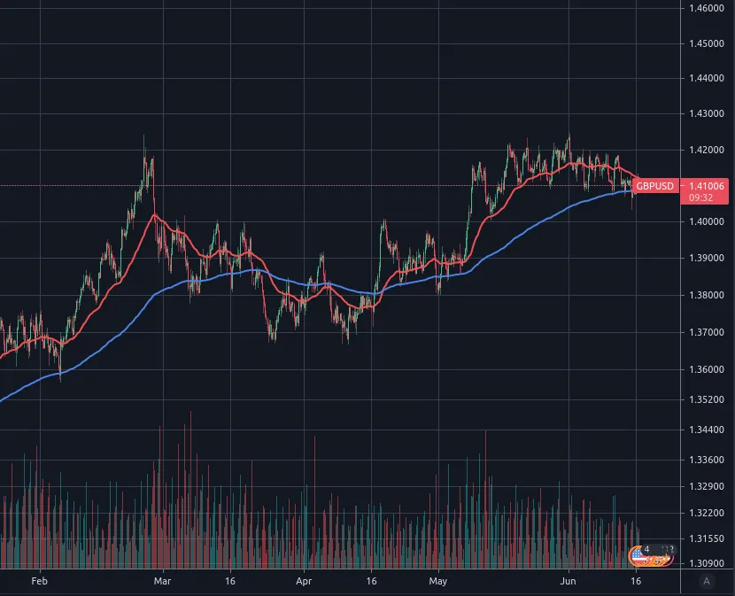 Pound to USD 4h chart