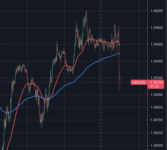 BOE sends pound to dollar exchange rate down