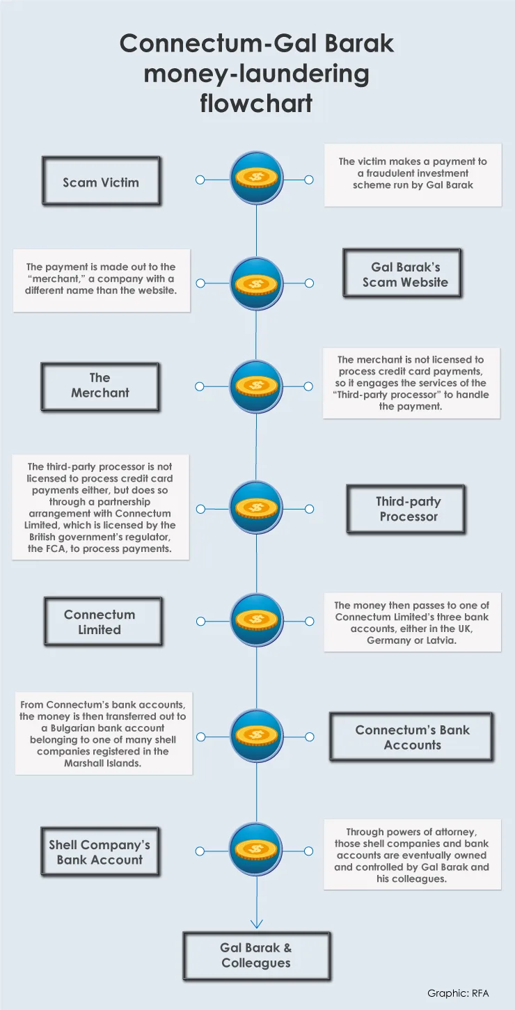 Laundering by Connectum Limited 'private bank'