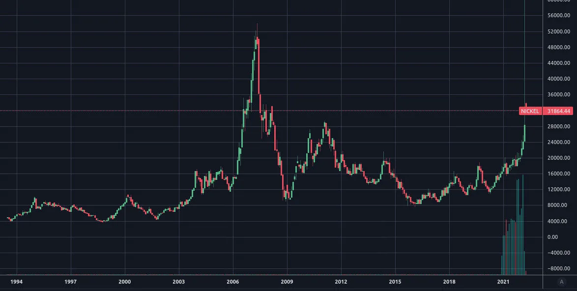 Nickel prices, weekly