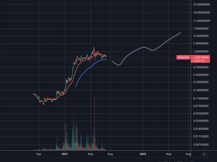 Cardano ADA price prediction 2021-2023