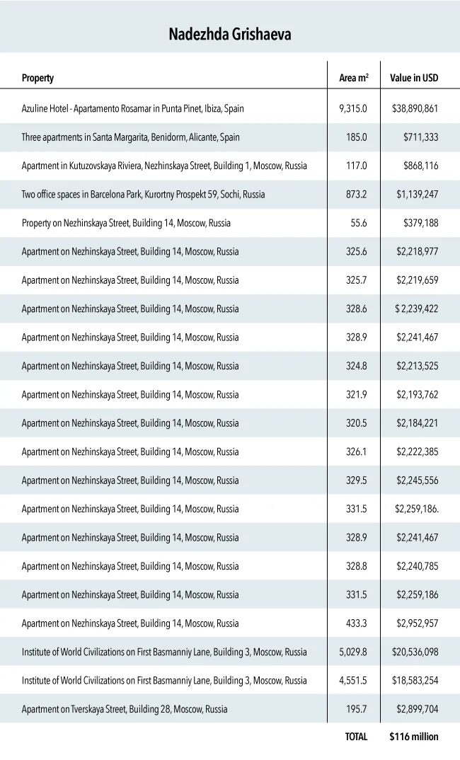 Nadezhda Grisheva real estate list, incomplete