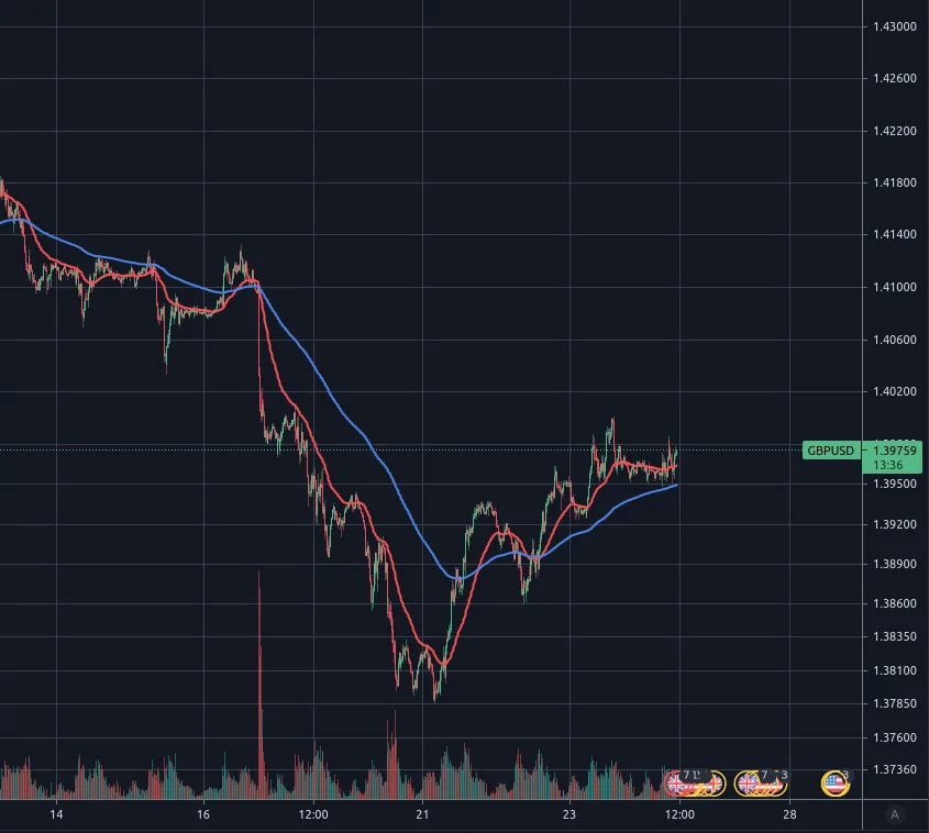 Pound to dollar exchange rate chart 15 min