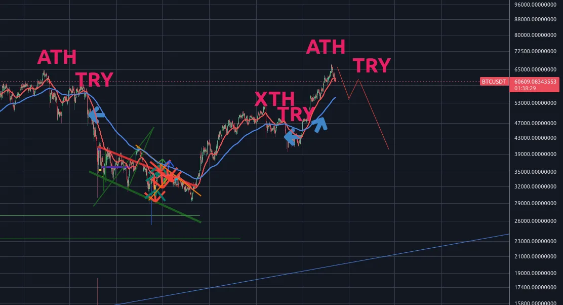 A negative price prediction for BTC