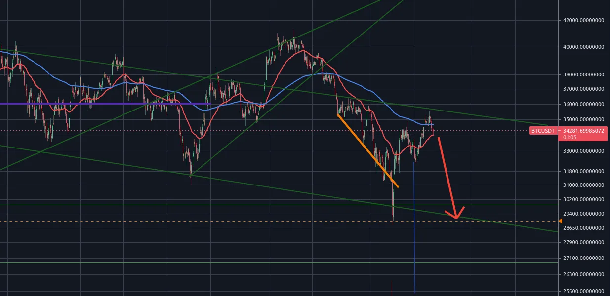 BTC is bearish in short term.