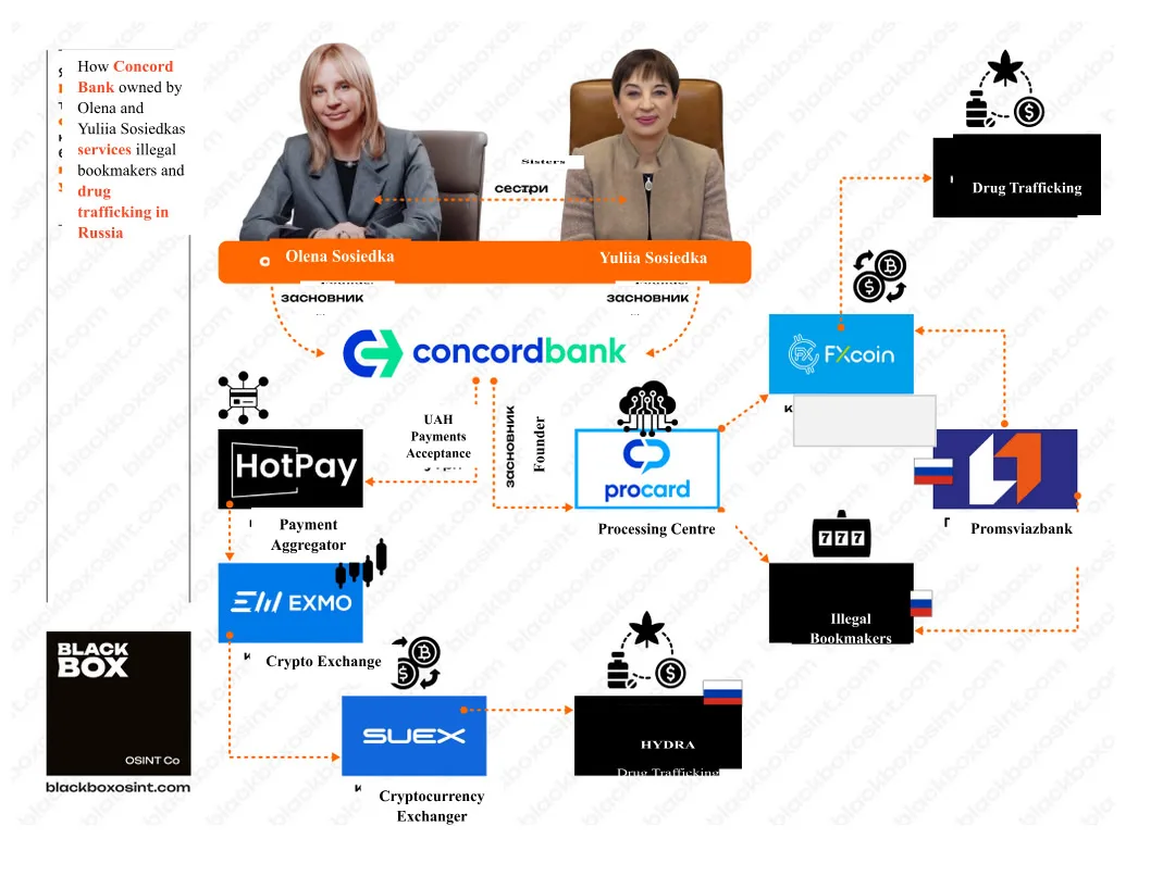 How Concord Bank was involved in servicing payments to drug traffickers and illegal bookmakers in Russia. BlackBox OSINT Infographic