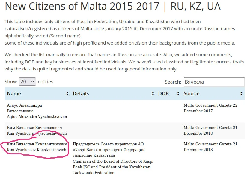 Vyacheslav Kim and his family used investment scheme to get Maltese passports.