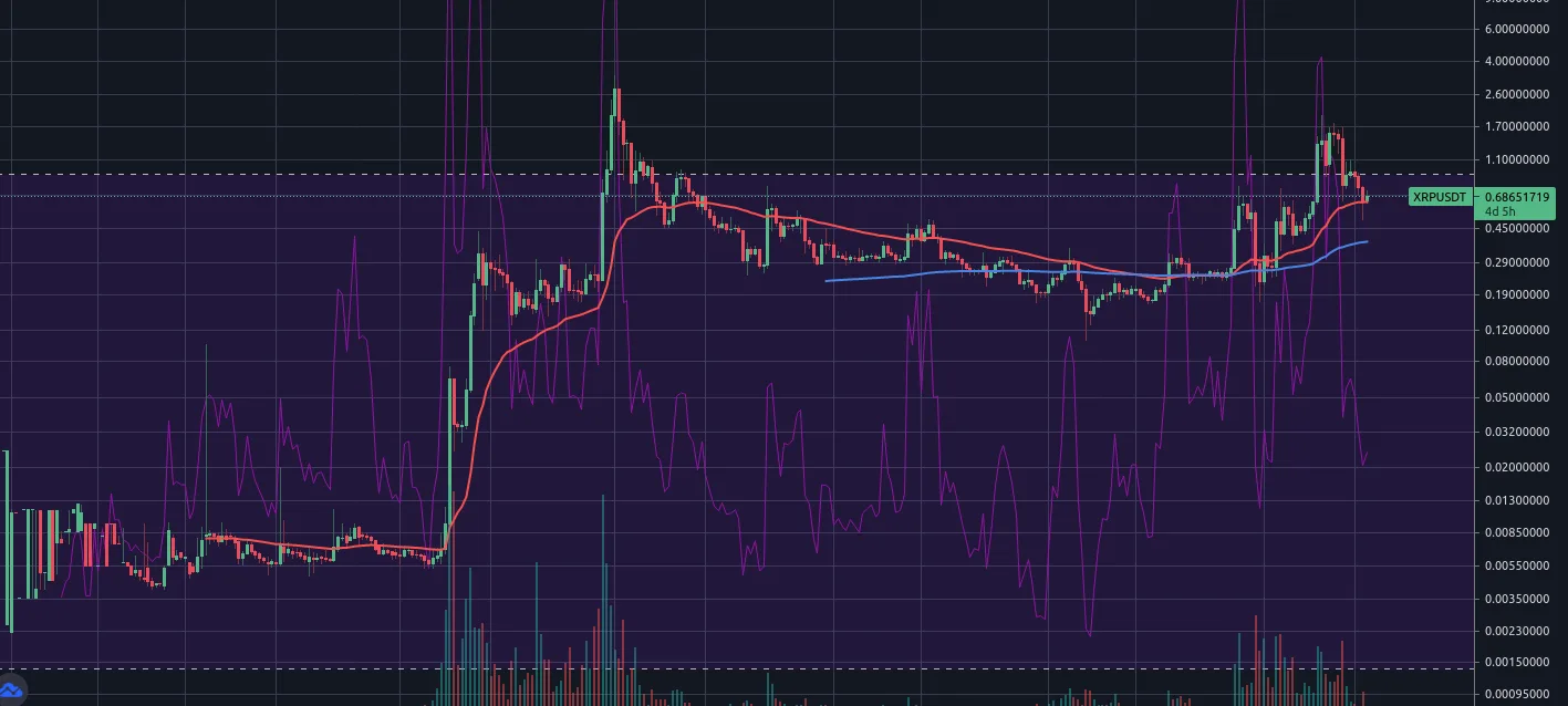 XRP Weekly with RSI 14 overlay