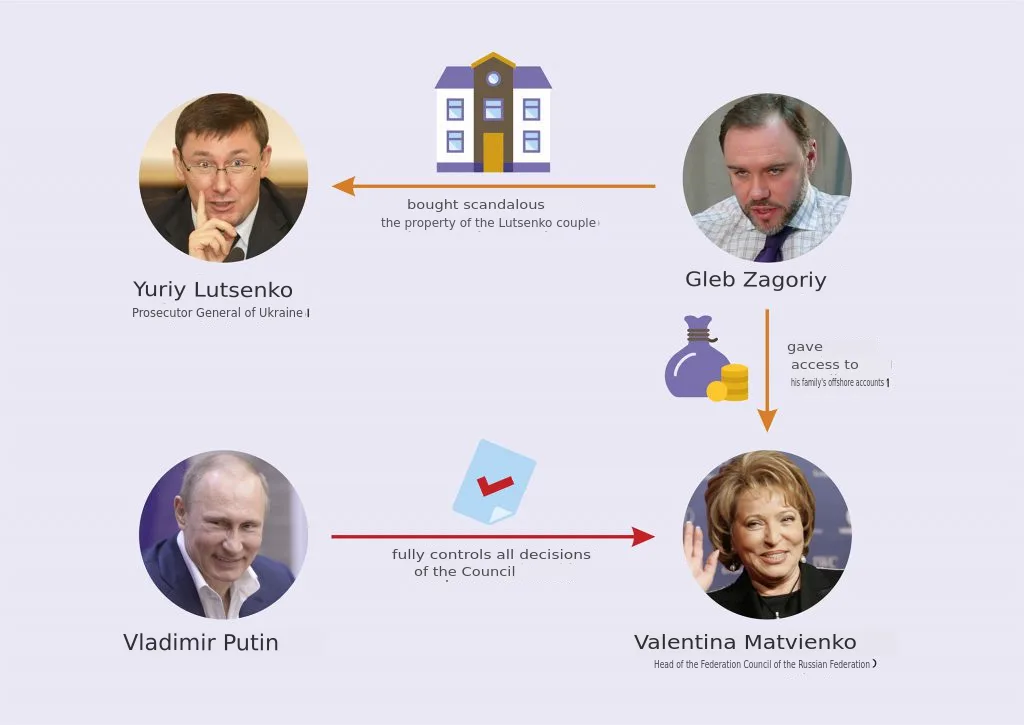 Lutsenko-Zagoriy-Matvienko-Putin ties.